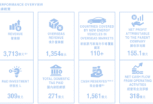 BYD 2025 1H Informe financiero: la mayoría de los cuales esperaba con un desarrollo ligeramente sobresaliente.