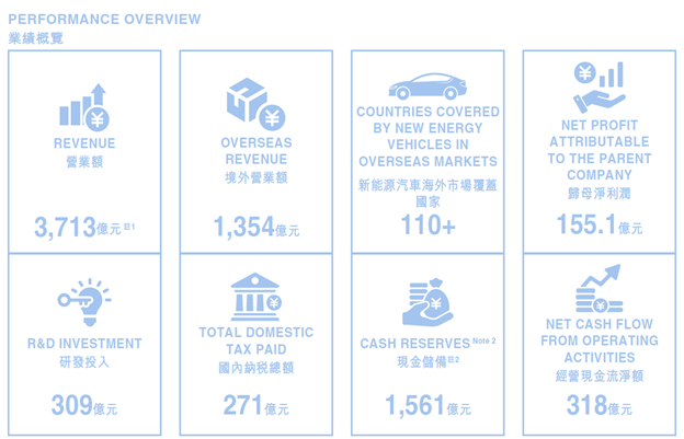 BYD 2025 1H Informe financiero: la mayoría de los cuales esperaba con un desarrollo ligeramente sobresaliente. BYD 2025 1H Informe financiero: la mayoría de los cuales esperaba con un desarrollo ligeramente sobresaliente.