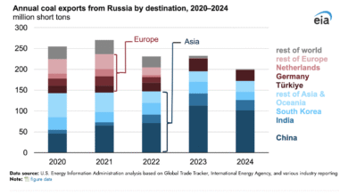 Las exportaciones de gas natural ruso a Europa redujeron una tonelada, pero …
