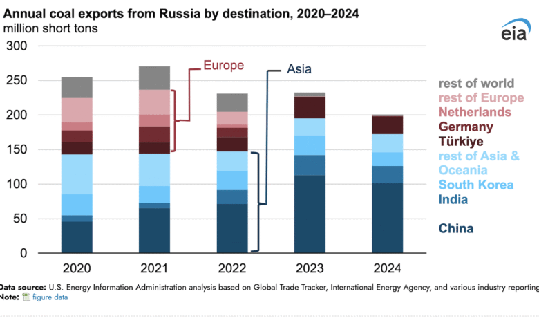 Las exportaciones de gas natural ruso a Europa redujeron una tonelada, pero …
