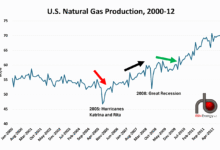 Evolución: métodos de piedra, suelo, techo que crean nuevos mercados de gas y cambian a los Estados Unidos a un gran exportador de GNL.