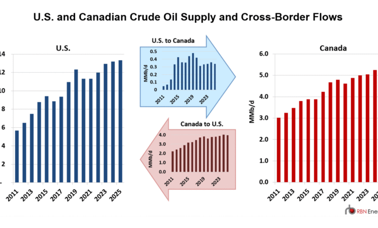 Los dos, los Estados Unidos. La conexión del mercado energético de Canadá es más importante de lo que ha cambiado rápidamente.