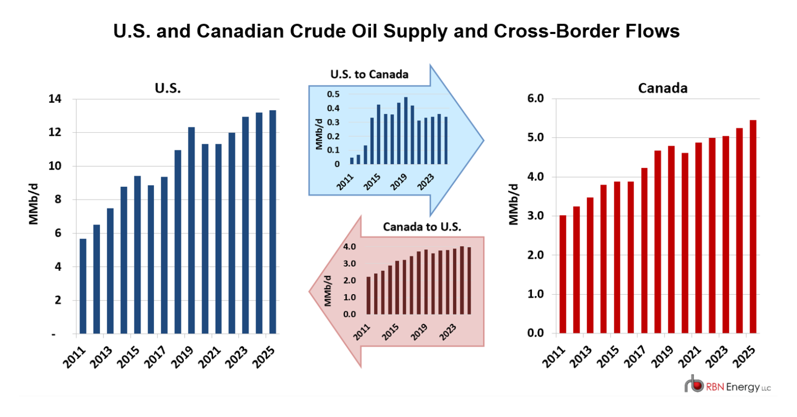 Social_U.S.20and20Canadian20Crude20Oil20Supply20and20Cross-Border20Flows.png