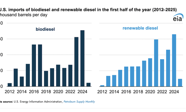 Las importaciones de biodiesel y diesel renovables de EE. UU. Caen bruscamente en 2025 después del cambio de crédito fiscal Las importaciones de biodiesel y diesel renovables de EE. UU. Caen bruscamente en 2025 después del cambio de crédito fiscal