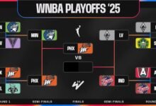 PROPILLA DE PLAYOFT DE PLAYOFF WNBA 2025 Después de Mercury Advance a las finales, Fever-Lynx va a G5