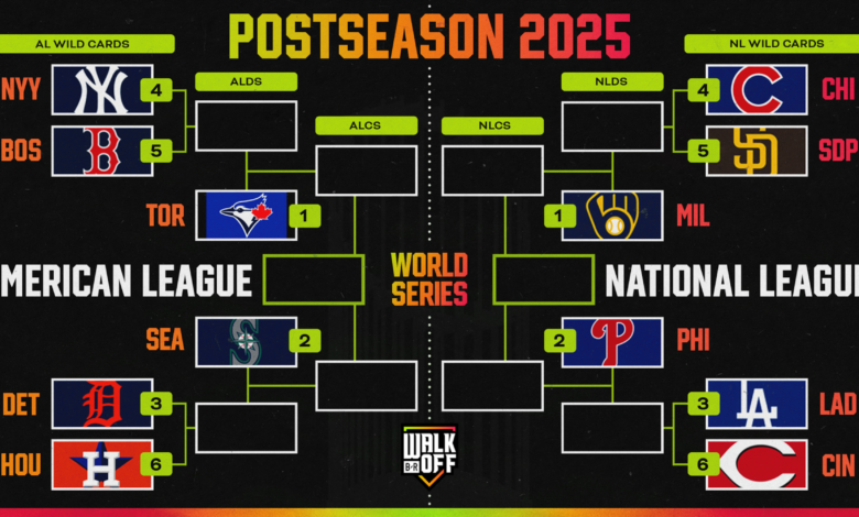 Titular de playoffs actualizado 2025 MLB, los Cerveceros Clinch NL Central Rank.