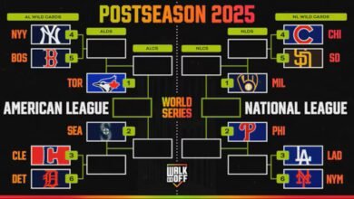 Actualizar el marco de los playoffs MLB 2025 MLB, las clasificaciones después de que los Dodgers ganaron NL West, Cube-Padres set