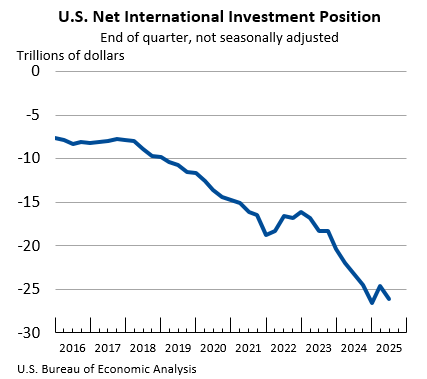 Puestos internacionales de inversión en los Estados Unidos en el segundo trimestre de 2025 Puestos internacionales de inversión en los Estados Unidos en el segundo trimestre de 2025