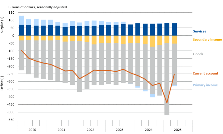 Transacciones internacionales de los Estados Unidos de América, segundo trimestre de 2025 Transacciones internacionales de los Estados Unidos de América, segundo trimestre de 2025