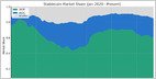 Una mirada a los desafíos que enfrentan Tether y el duopolio de Stablecoin de Circle, como intermediarios como intercambios y protocolos Defi que exploran sus propias establo (Nic Carter/Murmurations II)