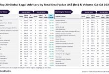 Kirkland & Ellis domina la asesoría legal de fusiones y adquisiciones en los primeros tres trimestres de 2025