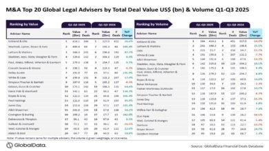 Kirkland & Ellis domina la asesoría legal de fusiones y adquisiciones en los primeros tres trimestres de 2025