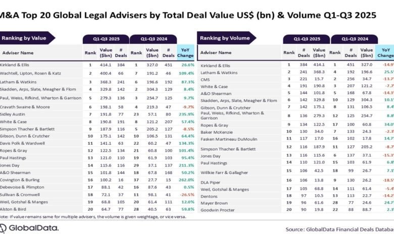 Kirkland & Ellis domina la asesoría legal de fusiones y adquisiciones en los primeros tres trimestres de 2025 Kirkland & Ellis domina la asesoría legal de fusiones y adquisiciones en los primeros tres trimestres de 2025