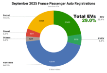 Los EV toman una participación del 29.0% en Francia: el modelo Y recupera el plomo