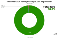 Los EV toman una participación récord del 98.9% en Noruega – Tesla Model Y domina