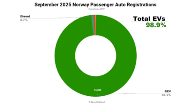 Los EV toman una participación récord del 98.9% en Noruega – Tesla Model Y domina