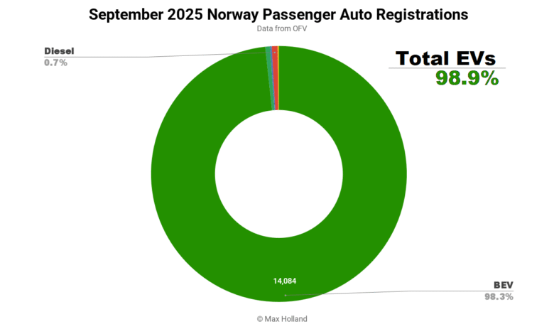 Los EV toman una participación récord del 98.9% en Noruega – Tesla Model Y domina
