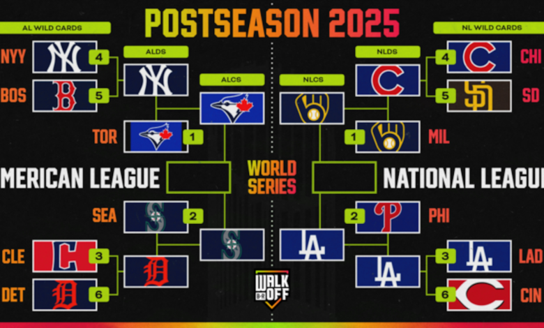 Cuadro de playoffs de la MLB 2025, probabilidades iniciales de la NLCS, programación de televisión y predicciones Cuadro de playoffs de la MLB 2025, probabilidades iniciales de la NLCS, programación de televisión y predicciones