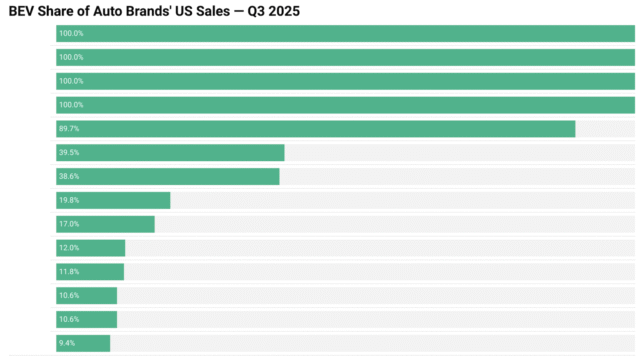 EV-Share-of-US-Auto-Brand-Sales-Q3-20225.png