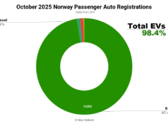 Los vehículos eléctricos tienen una cuota del 98,4% en Noruega