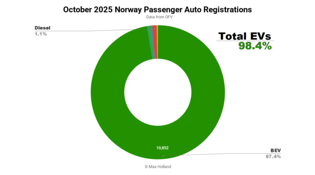 October-2025-Norway-Passenger-Auto-Registrations-WD.png