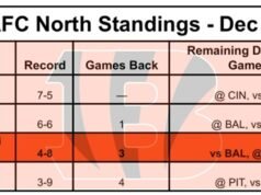 ¿Los Cincinnati Bengals seguirán llegando a los Playoffs de la NFL de 2025? Actualizado el 2 de diciembre