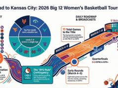 Calendario de baloncesto femenino de los 12 grandes 2026: calendario de partidos, fechas y TV