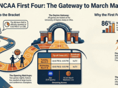 Calendario de los primeros cuatro de 2026: fechas, horarios y TV (Dayton, OH)