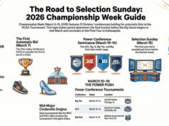 Semana del campeonato 2026: guía y calendario de torneos de la conferencia de baloncesto universitario masculino