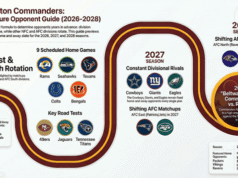 Futuros oponentes del comandante de Washington: lista completa por año (análisis local/visitante)