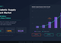 Cómo el mercado de recompra de suministros para diabéticos está resolviendo un problema de desperdicio de atención médica de $ 5 mil millones