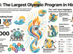 Lista de deportes y eventos de los Juegos Olímpicos de verano de 2028: descripción completa de 36 deportes, eventos de medallas, nuevas incorporaciones y lista de verificación imprimible (Los Ángeles)