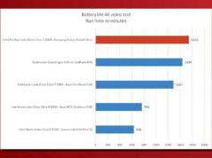 La afirmación de Samsung de 30 horas es una fantasía, pero la duración de la batería de Panther Lake sigue siendo increíble