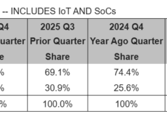 La difícil decisión de Intel impulsó a AMD a niveles récord