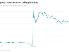 STAT+: Los inversores se entusiasman con los datos de psilocibina de Compass