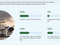 Las baterías de litio revelan eslabones débiles en la cadena de seguridad de la carga aérea