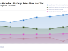 El conflicto en el Golfo altera la capacidad de carga aérea y eleva los fletes