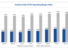 Los gastos laborales hospitalarios y las deudas incobrables siguen aumentando