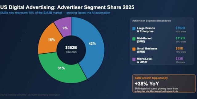 smb-digital-ad-spend-pie-chart-1000x504.jpg