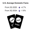 Tercer trimestre de 2025 Los precios medios de los billetes de avión disminuyen un 4,7% respecto al segundo trimestre de 2025
