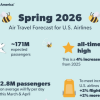 American Airlines se está preparando para un número récord de pasajeros esta primavera en medio del cierre del gobierno.