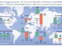 Del +19% al -37%: Oriente Medio provoca una fuerte reversión de la demanda mundial de transporte aéreo